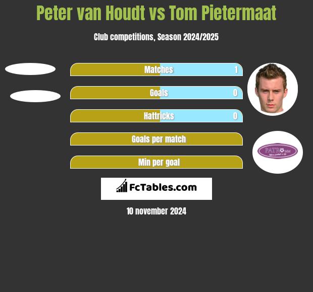 Peter van Houdt vs Tom Pietermaat h2h player stats