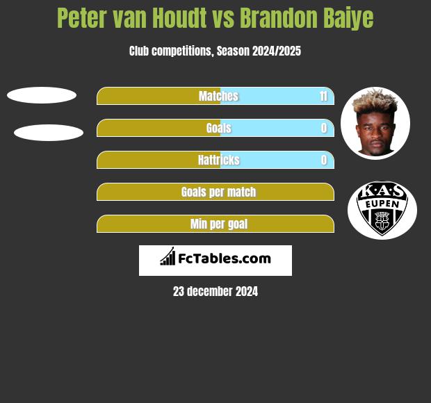 Peter van Houdt vs Brandon Baiye h2h player stats