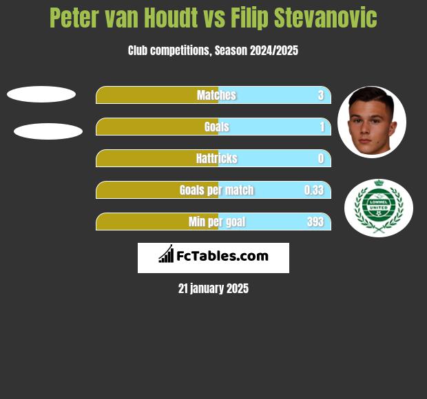 Peter van Houdt vs Filip Stevanovic h2h player stats