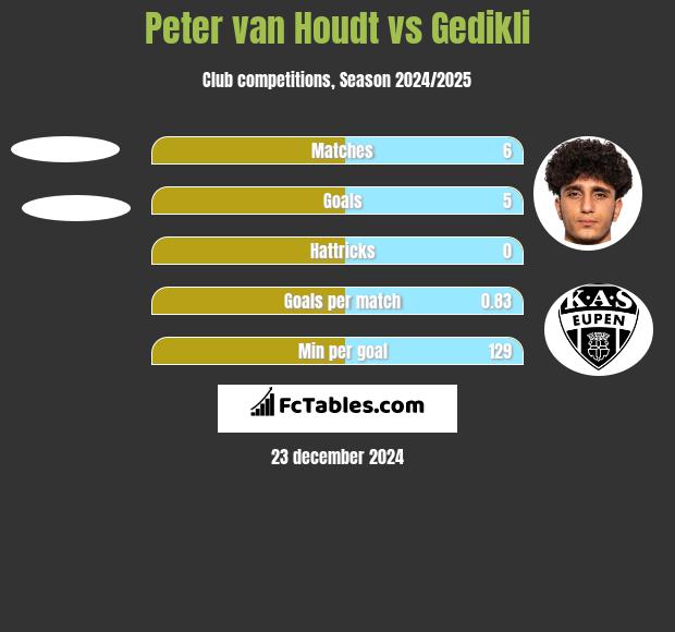 Peter van Houdt vs Gedikli h2h player stats