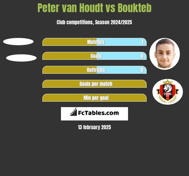 Peter van Houdt vs Boukteb h2h player stats