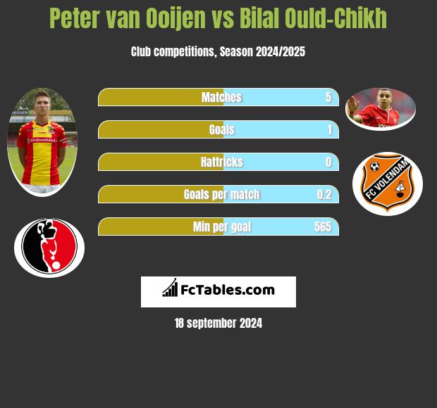 Peter van Ooijen vs Bilal Ould-Chikh h2h player stats