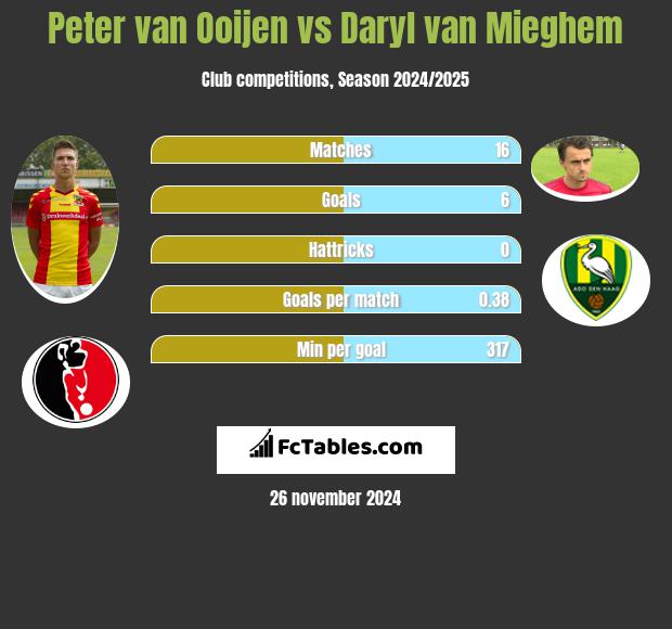 Peter van Ooijen vs Daryl van Mieghem h2h player stats