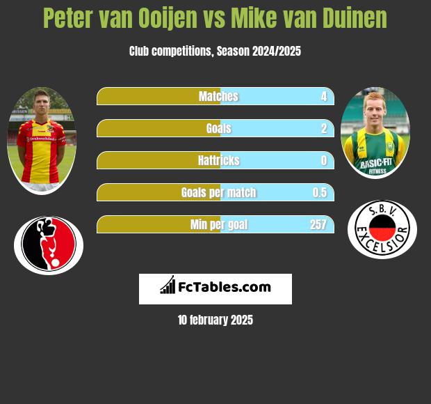 Peter van Ooijen vs Mike van Duinen h2h player stats