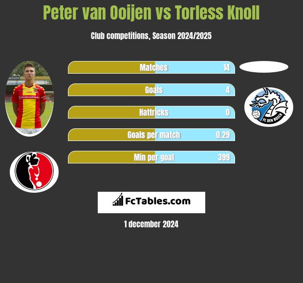 Peter van Ooijen vs Torless Knoll h2h player stats