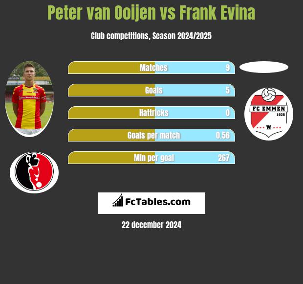 Peter van Ooijen vs Frank Evina h2h player stats