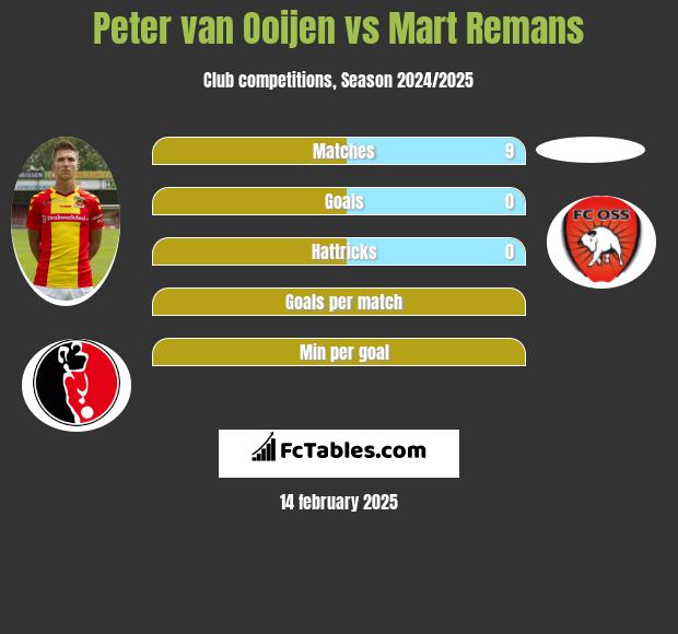 Peter van Ooijen vs Mart Remans h2h player stats