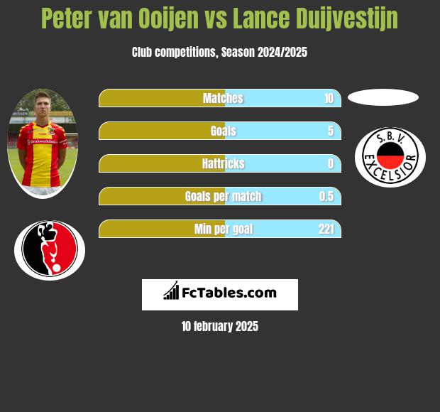 Peter van Ooijen vs Lance Duijvestijn h2h player stats