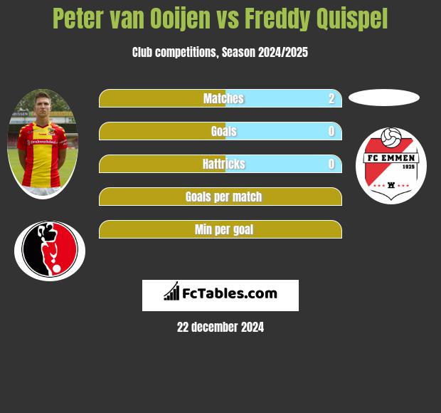 Peter van Ooijen vs Freddy Quispel h2h player stats