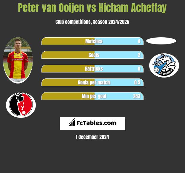 Peter van Ooijen vs Hicham Acheffay h2h player stats