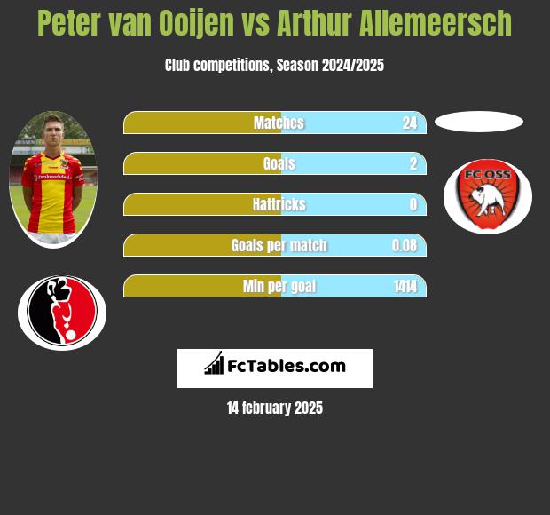 Peter van Ooijen vs Arthur Allemeersch h2h player stats