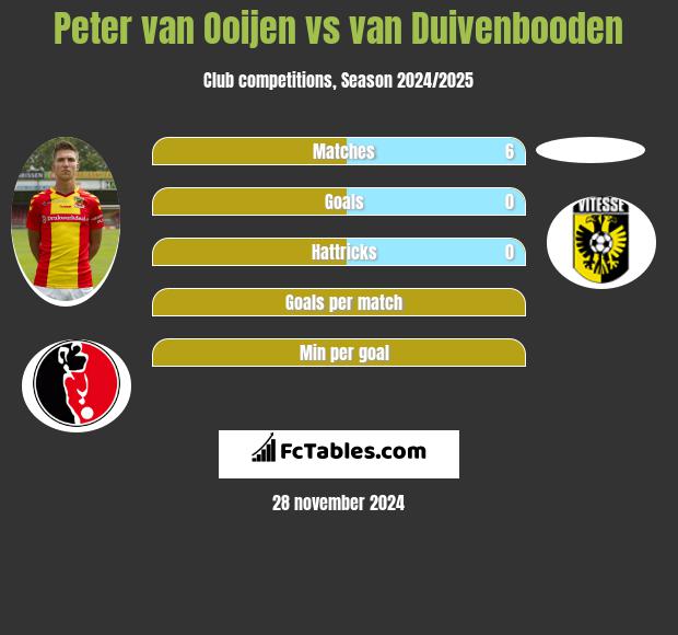 Peter van Ooijen vs van Duivenbooden h2h player stats