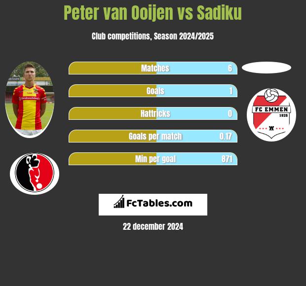 Peter van Ooijen vs Sadiku h2h player stats