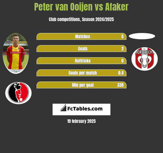 Peter van Ooijen vs Afaker h2h player stats