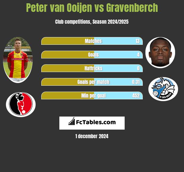 Peter van Ooijen vs Gravenberch h2h player stats