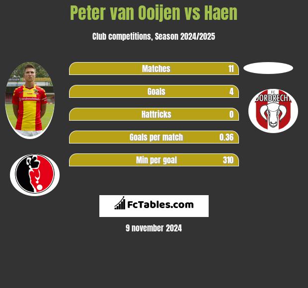 Peter van Ooijen vs Haen h2h player stats