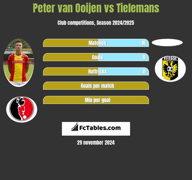 Peter van Ooijen vs Tielemans h2h player stats