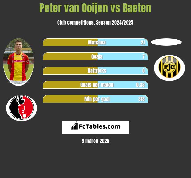 Peter van Ooijen vs Baeten h2h player stats