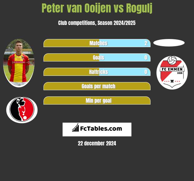 Peter van Ooijen vs Rogulj h2h player stats