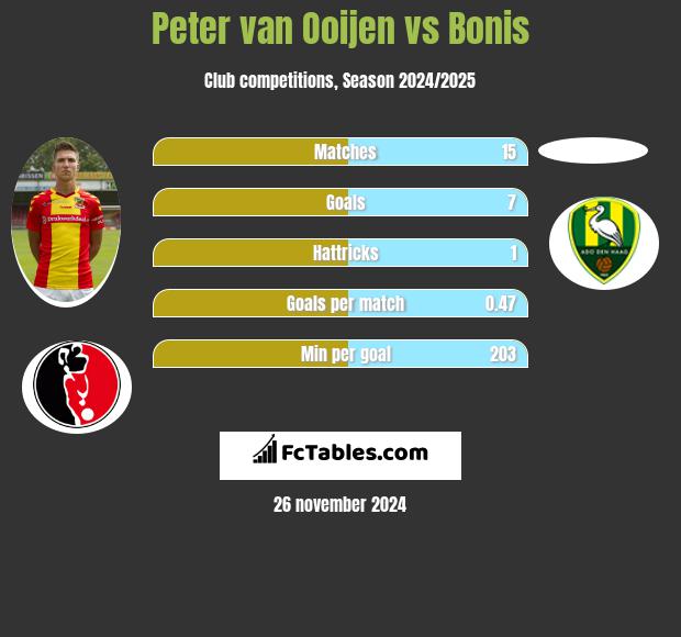 Peter van Ooijen vs Bonis h2h player stats