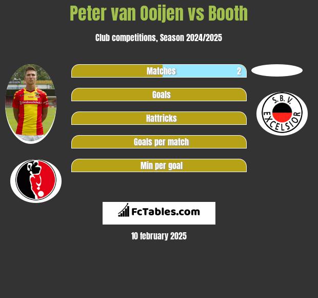 Peter van Ooijen vs Booth h2h player stats