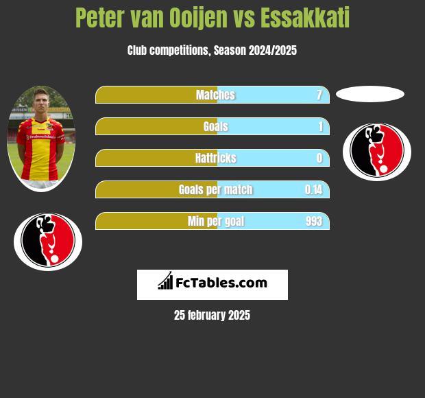 Peter van Ooijen vs Essakkati h2h player stats