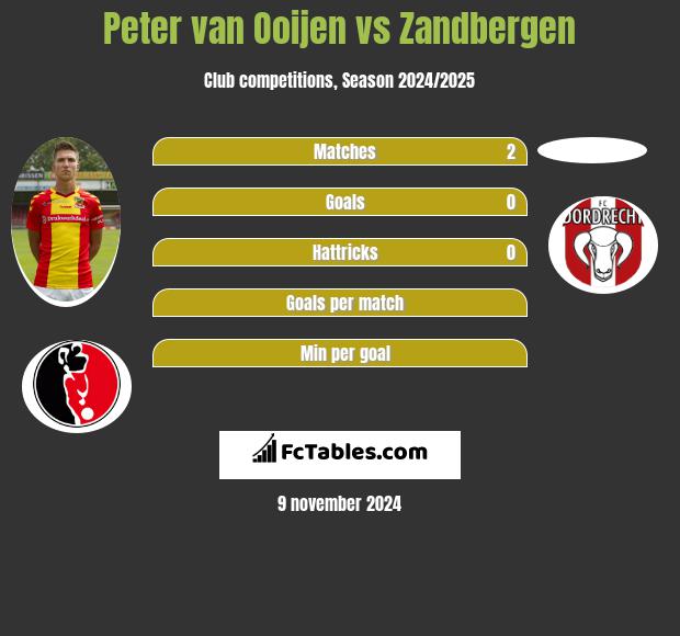 Peter van Ooijen vs Zandbergen h2h player stats