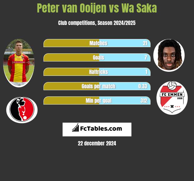 Peter van Ooijen vs Wa Saka h2h player stats