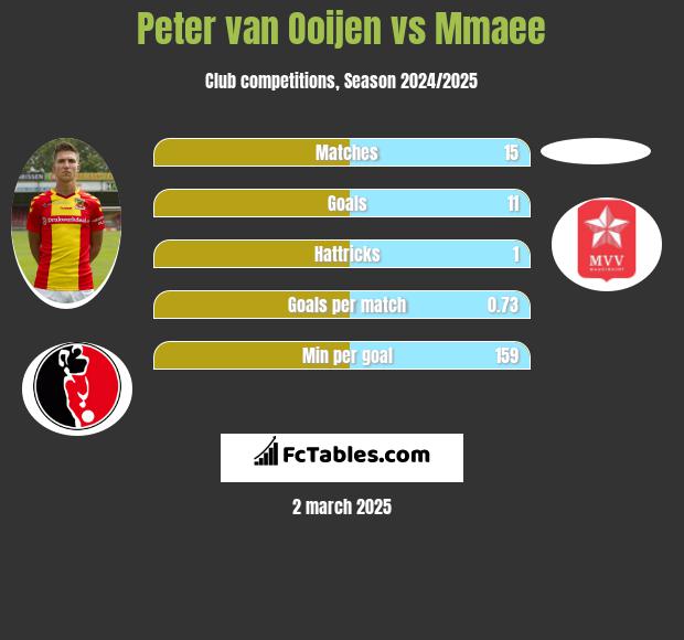 Peter van Ooijen vs Mmaee h2h player stats