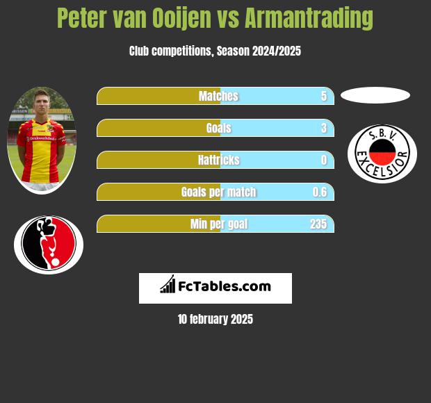 Peter van Ooijen vs Armantrading h2h player stats