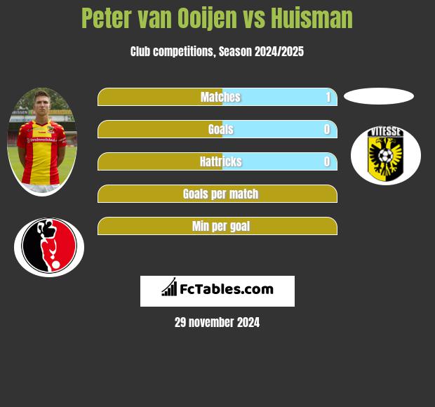 Peter van Ooijen vs Huisman h2h player stats