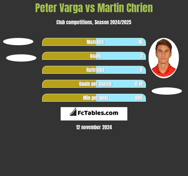 Peter Varga vs Martin Chrien h2h player stats