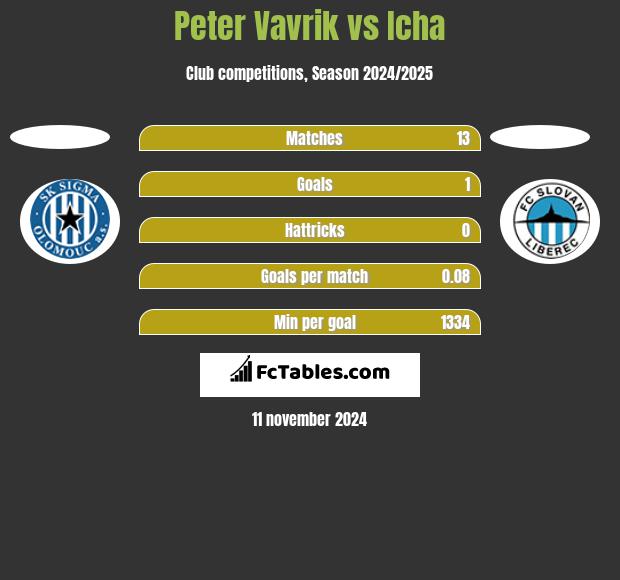 Peter Vavrik vs Icha h2h player stats