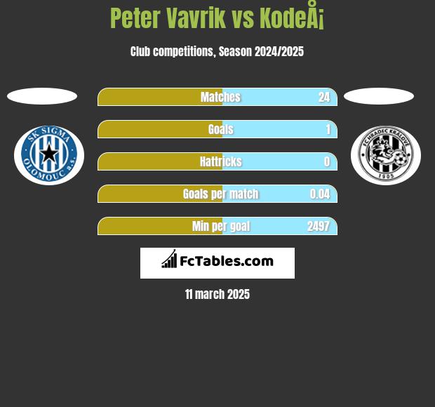 Peter Vavrik vs KodeÅ¡ h2h player stats