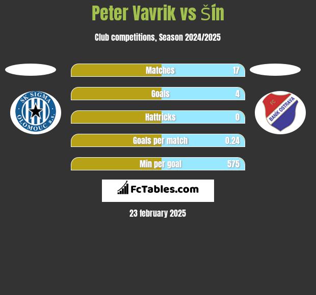 Peter Vavrik vs Šín h2h player stats