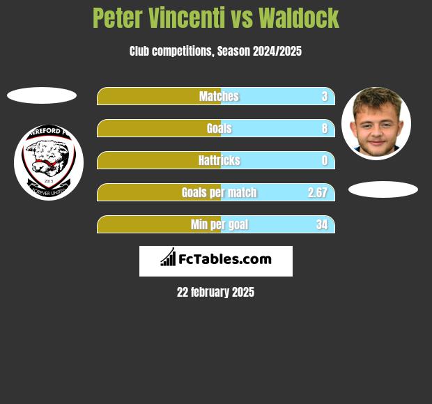 Peter Vincenti vs Waldock h2h player stats