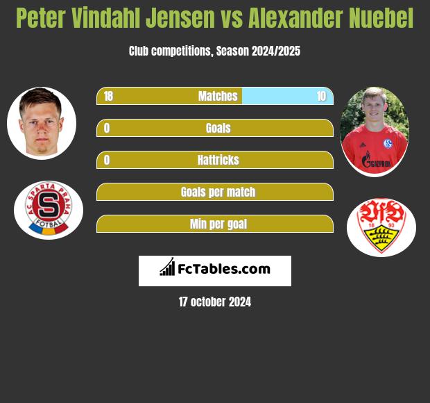 Peter Vindahl Jensen vs Alexander Nuebel h2h player stats