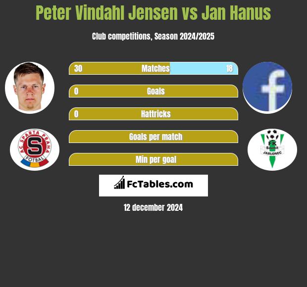 Peter Vindahl Jensen vs Jan Hanus h2h player stats