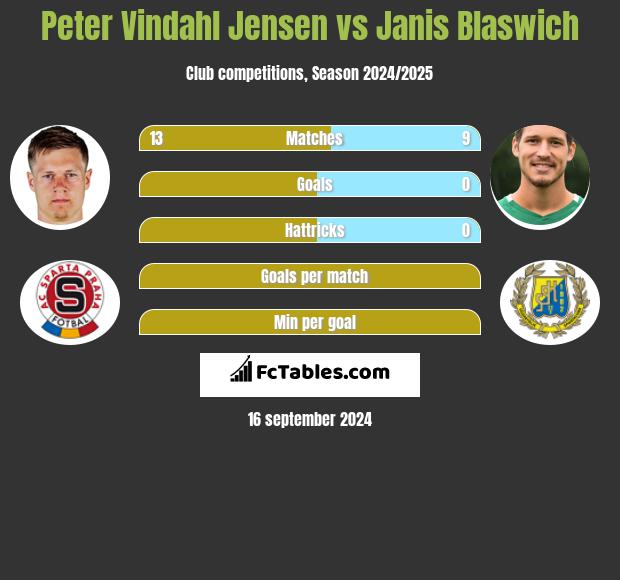 Peter Vindahl Jensen vs Janis Blaswich h2h player stats