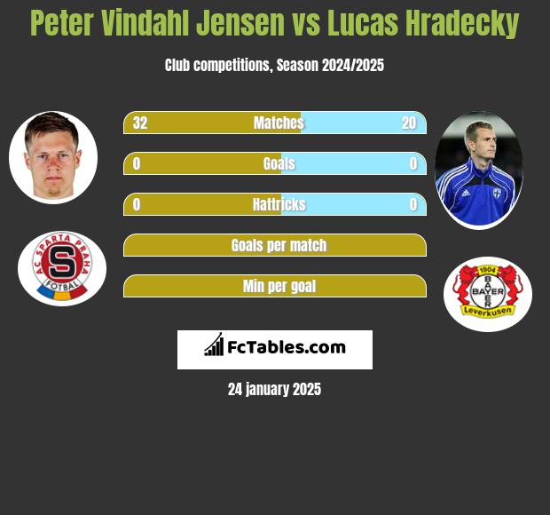 Peter Vindahl Jensen vs Lucas Hradecky h2h player stats