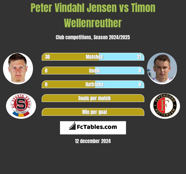 Peter Vindahl Jensen vs Timon Wellenreuther h2h player stats