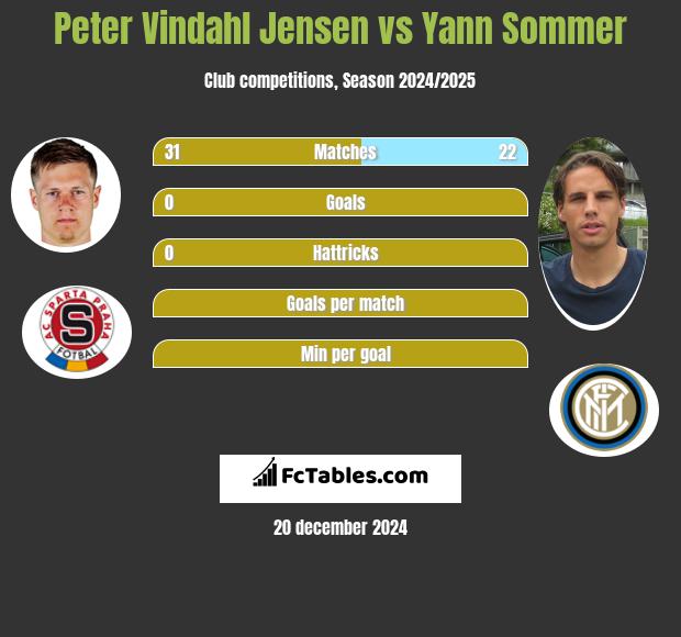 Peter Vindahl Jensen vs Yann Sommer h2h player stats