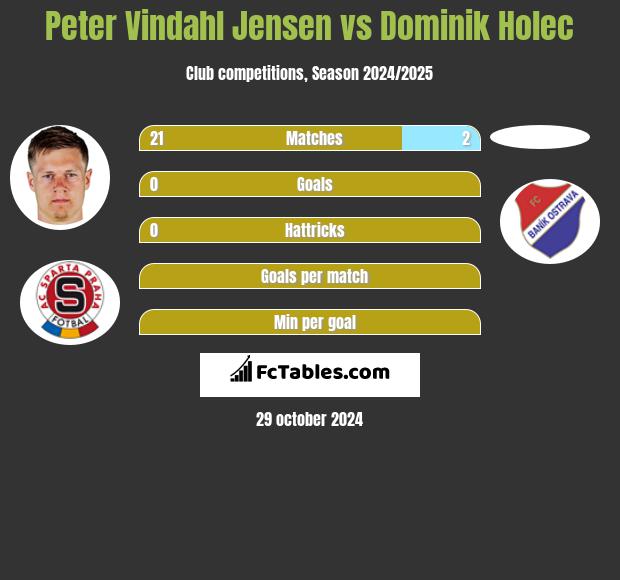 Peter Vindahl Jensen vs Dominik Holec h2h player stats