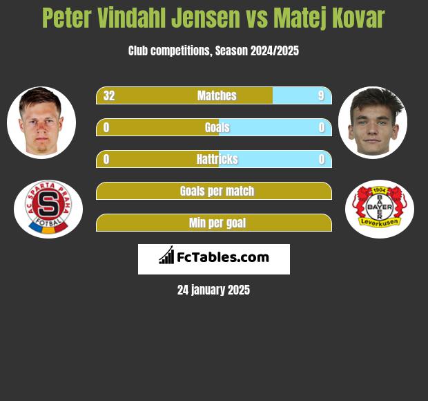 Peter Vindahl Jensen vs Matej Kovar h2h player stats