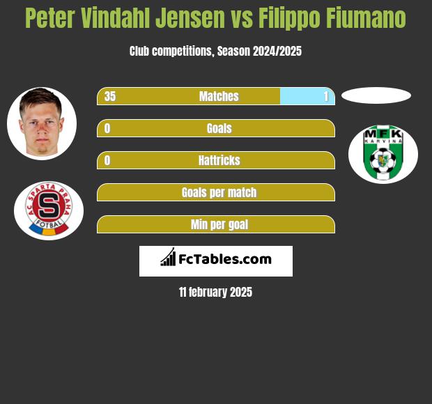 Peter Vindahl Jensen vs Filippo Fiumano h2h player stats