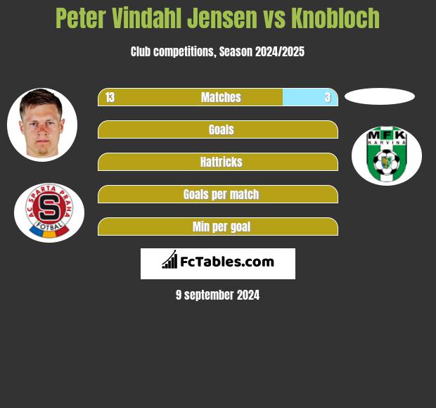 Peter Vindahl Jensen vs Knobloch h2h player stats