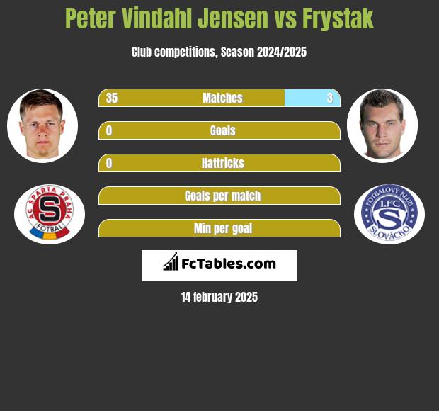 Peter Vindahl Jensen vs Frystak h2h player stats