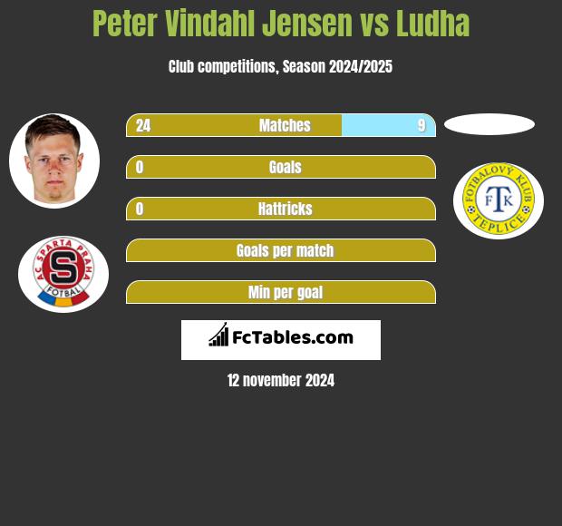 Peter Vindahl Jensen vs Ludha h2h player stats