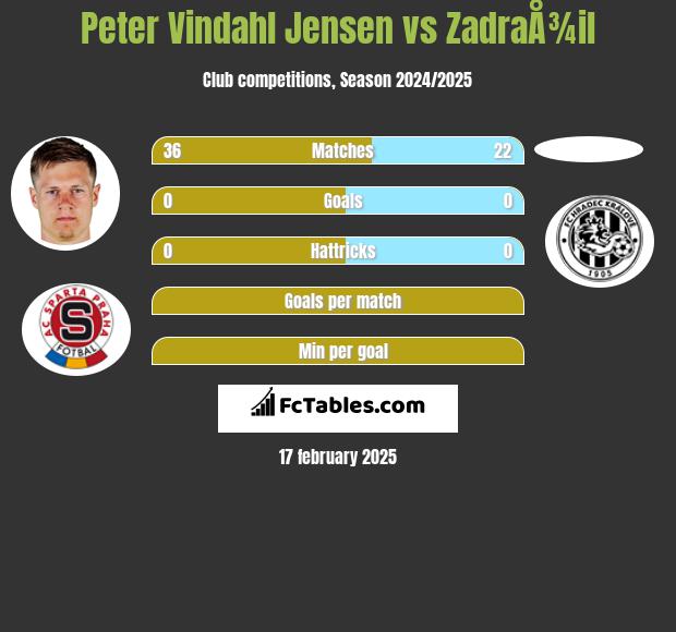 Peter Vindahl Jensen vs ZadraÅ¾il h2h player stats