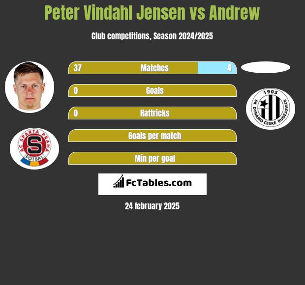 Peter Vindahl Jensen vs Andrew h2h player stats